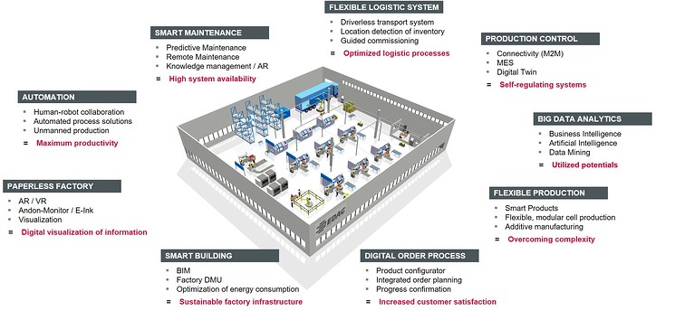 Smart Factory Solutions 