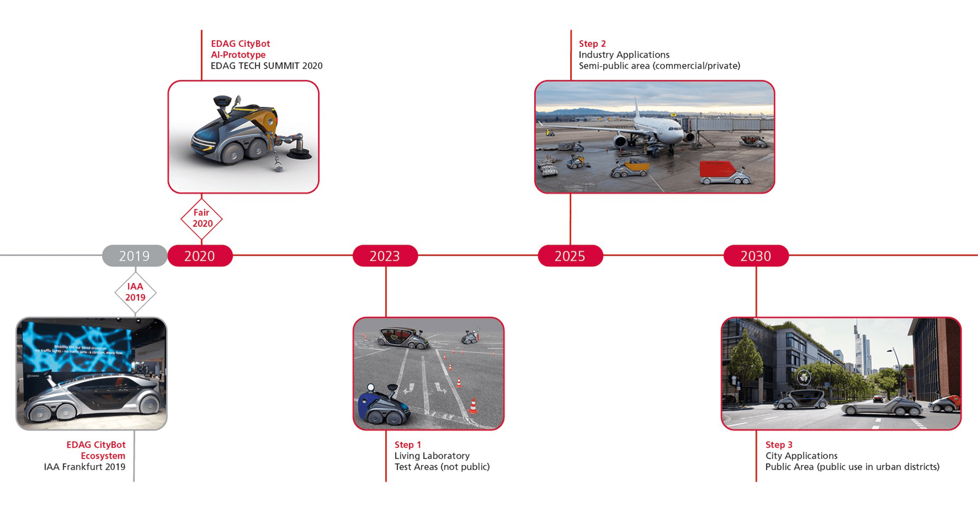 EDAG CityBot: Timeline