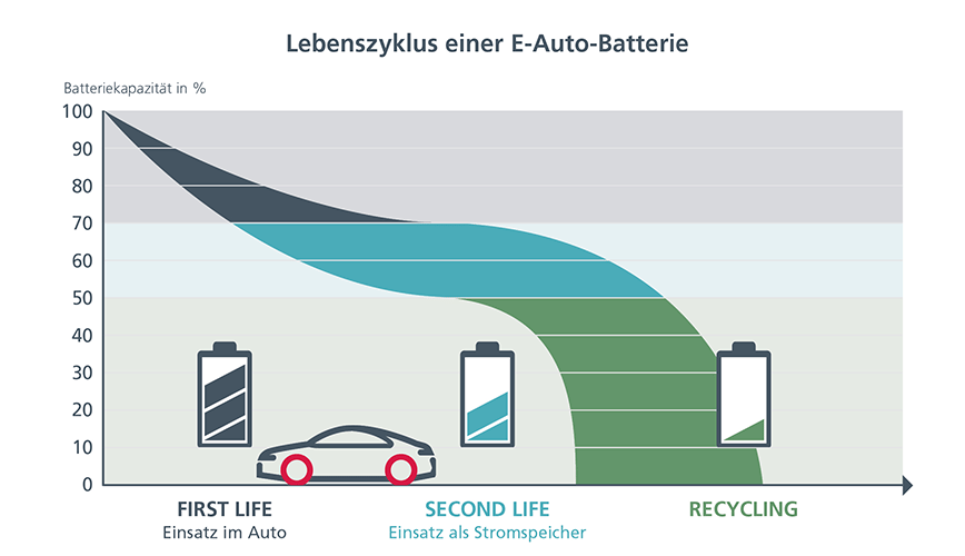 textbild-1-battery-second-life-de