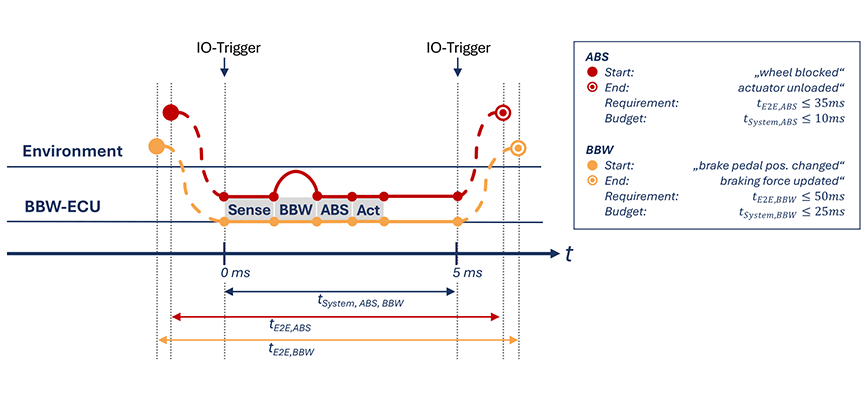 textbild-2-latenzen-im-sdv-en