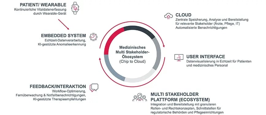 textbild-medical-ecosystem-1-de