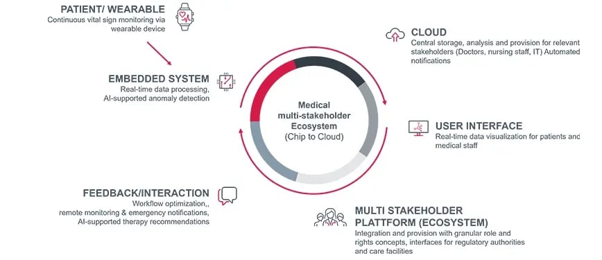 textbild-medical-ecosystem-1-en