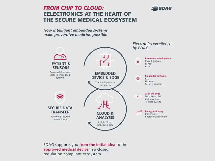 textbild-medical-electronic-development-1-en