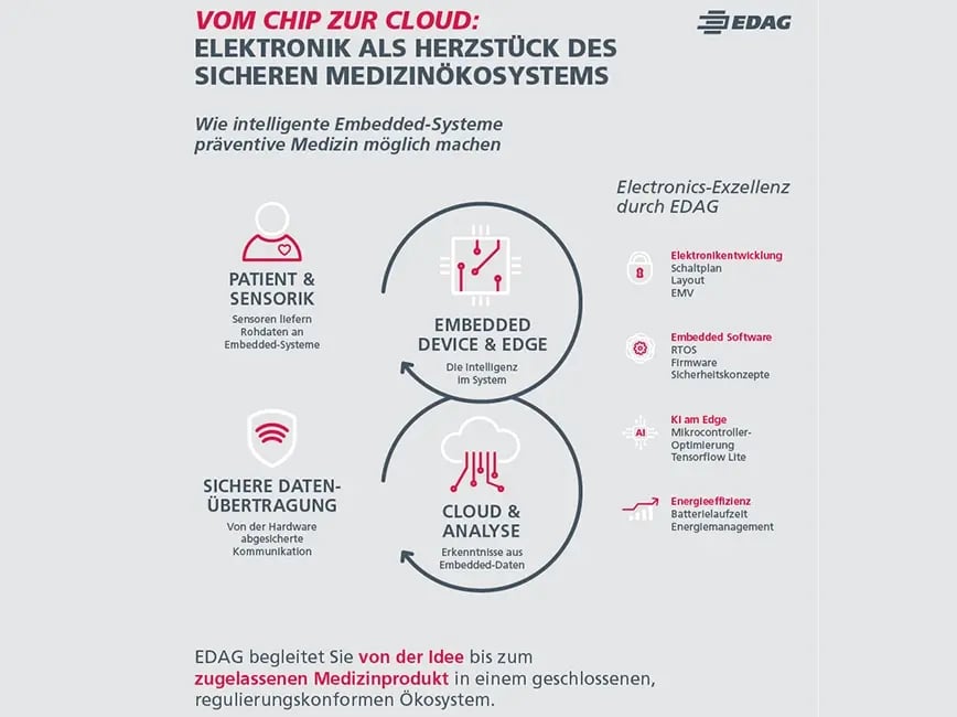 textbild-medical-electronic-development-de-1