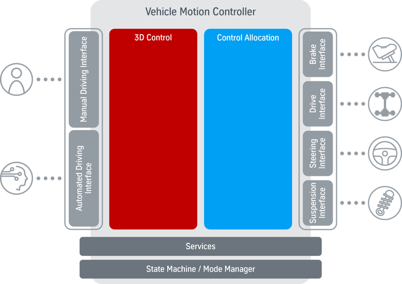 VMC architecture