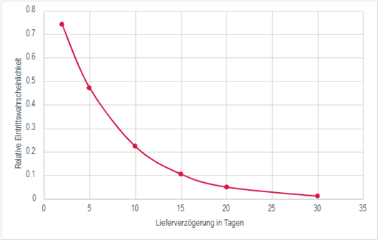 textbild-blogartikel-risikomanagement-eintrittswahrscheinlichkeit
