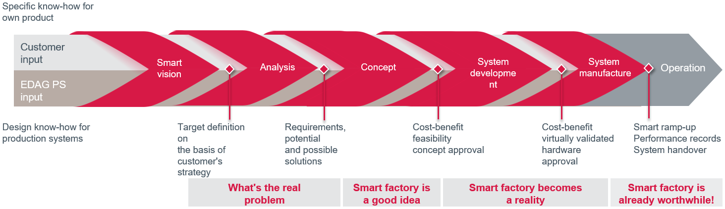 The 5 phases of the Smart Factory